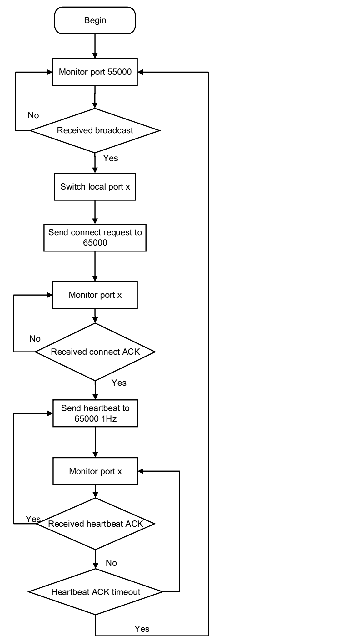 connection_flow_chart